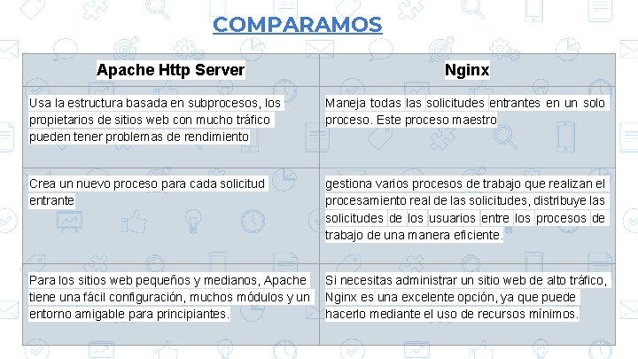 COMPARAMOS Apache Http Server Nginx Usa la estructura basada en subprocesos, los propietarios de