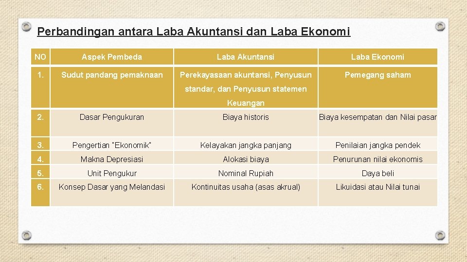 Perbandingan antara Laba Akuntansi dan Laba Ekonomi NO Aspek Pembeda Laba Akuntansi Laba Ekonomi