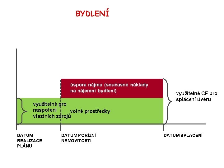 BYDLENÍ využitelné pro naspoření volné prostředky vlastních zdrojů DATUM REALIZACE PLÁNU DATUM POŘÍZNÍ NEMOVITOSTI