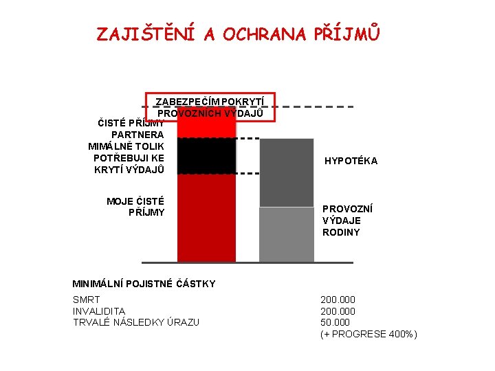 ZAJIŠTĚNÍ A OCHRANA PŘÍJMŮ ZABEZPEČÍM POKRYTÍ PROVOZNÍCH VÝDAJŮ ČISTÉ PŘÍJMY PARTNERA MIMÁLNĚ TOLIK POTŘEBUJI