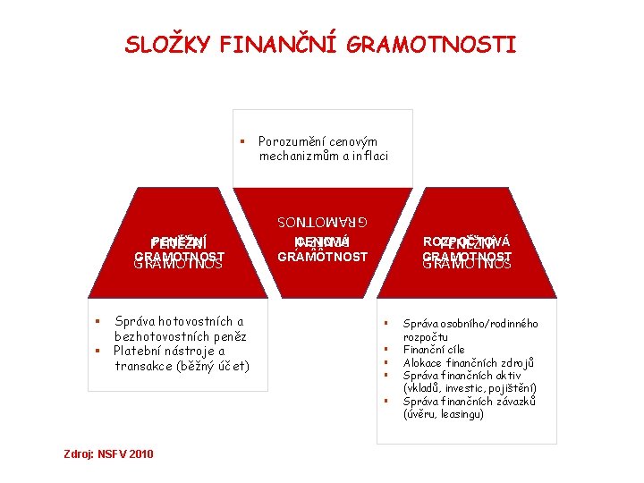 SLOŽKY FINANČNÍ GRAMOTNOSTI PENĚŽNÍ GRAMOTNOST GRAMOTNOS § § Správa hotovostních a bezhotovostních peněz Platební
