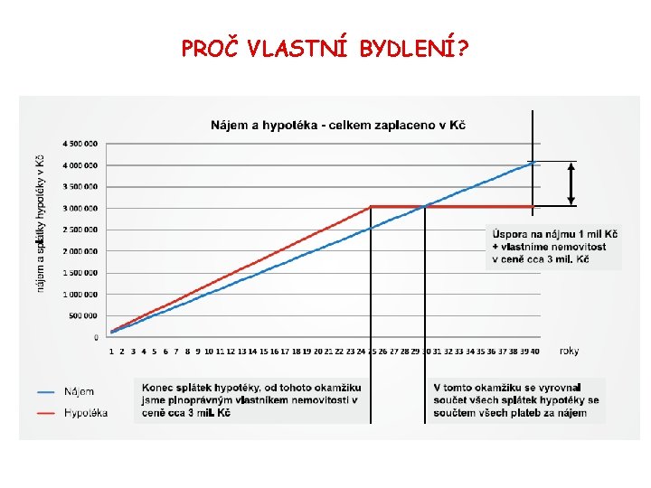 PROČ VLASTNÍ BYDLENÍ? 