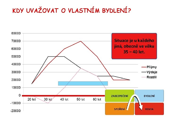 KDY UVAŽOVAT O VLASTNÍM BYDLENÍ? Situace je u každého jiná, obecně ve věku 35