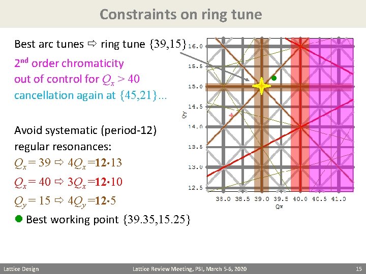 Constraints on ring tune Best arc tunes ring tune {39, 15} 2 nd order