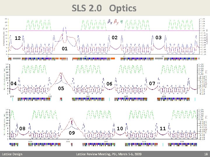 SLS 2. 0 Optics 02 12 03 01 04 05 08 Lattice Design 07