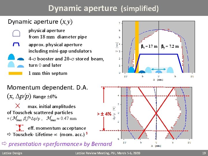 Dynamic aperture (simplified) Dynamic aperture (x, y) physical aperture from 18 mm diameter pipe