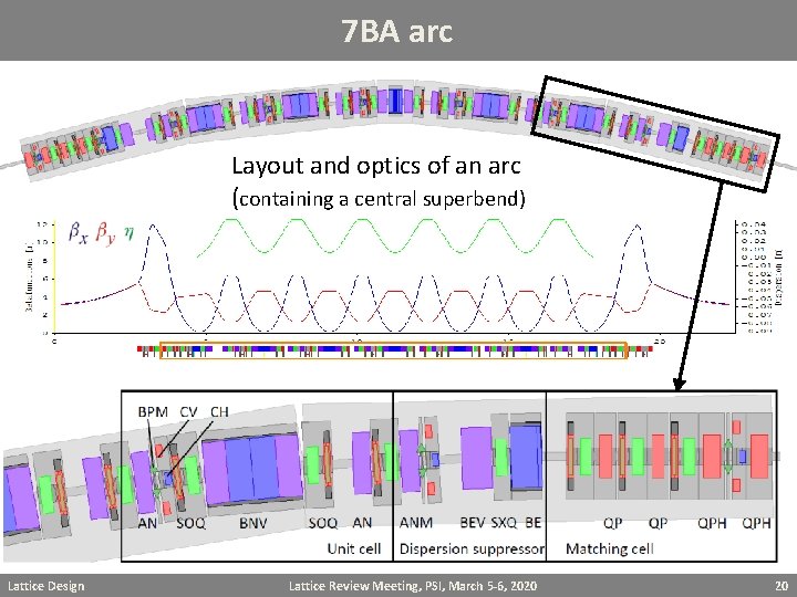 7 BA arc Layout and optics of an arc (containing a central superbend) Lattice