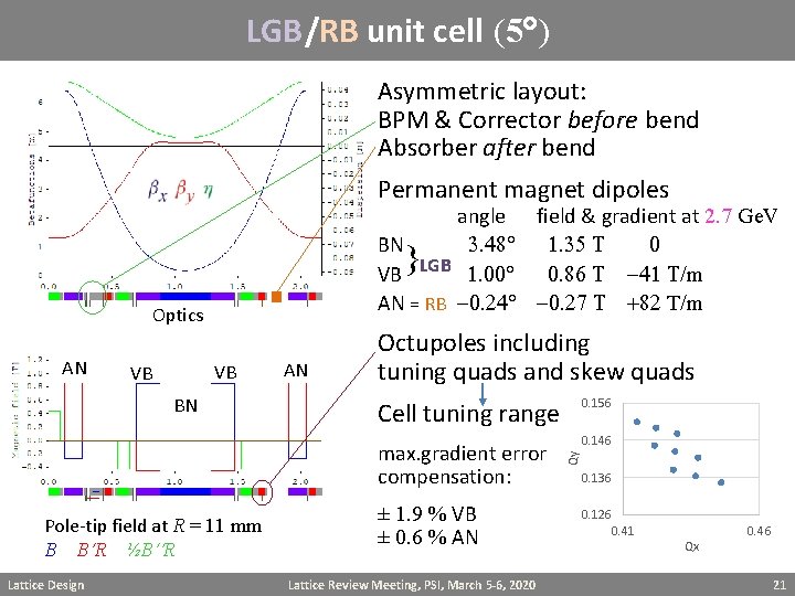 LGB/RB unit cell (5 ) Asymmetric layout: BPM & Corrector before bend Absorber after