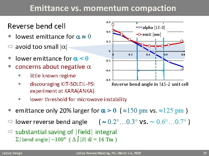 Emittance vs. momentum compaction 0. 6 Reverse bend cell w lowest emittance for a