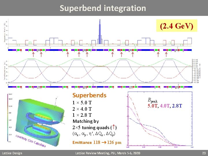 Superbend integration (2. 4 Ge. V) Superbends 1 × 5. 0 T 2 ×