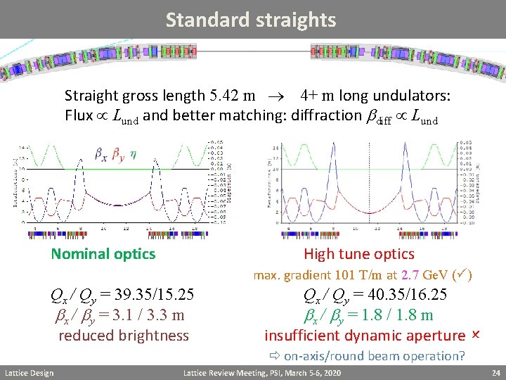 Standard straights Straight gross length 5. 42 m 4+ m long undulators: Flux Lund