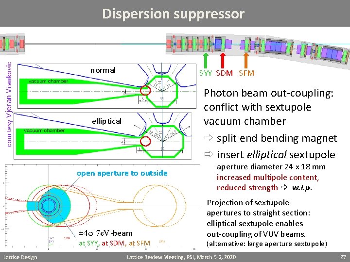 courtesy Vjeran Vrankovic Dispersion suppressor normal SYY SDM SFM Photon beam out-coupling: conflict with