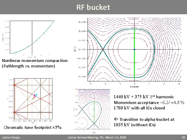RF bucket Nonlinear momentum compaction (Pathlength vs. momentum) 1440 k. V + 375 k.