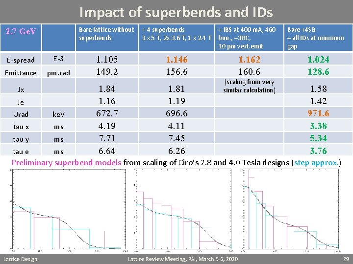 Impact of superbends and IDs Bare lattice without + 4 superbends 1 x 5