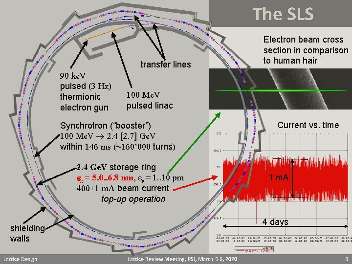 The SLS transfer lines 90 ke. V pulsed (3 Hz) thermionic electron gun 100