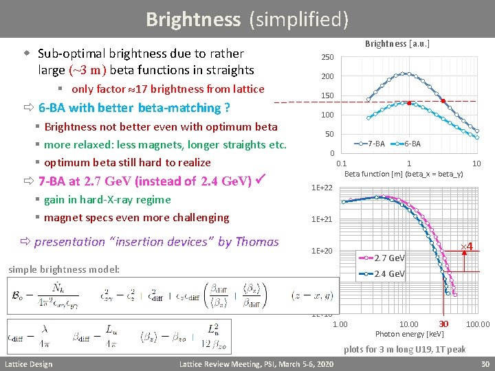 Brightness (simplified) w Sub-optimal brightness due to rather large (~3 m) beta functions in