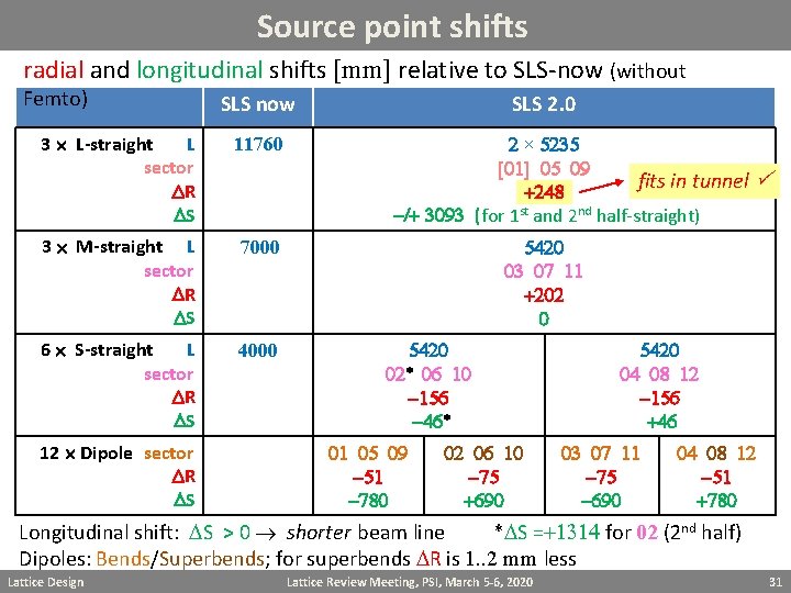 Source point shifts radial and longitudinal shifts [mm] relative to SLS-now (without Femto) SLS
