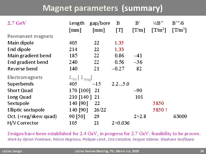 Magnet parameters (summary) 2. 7 Ge. V Length [mm] gap/bore B [mm] [T] Permanent