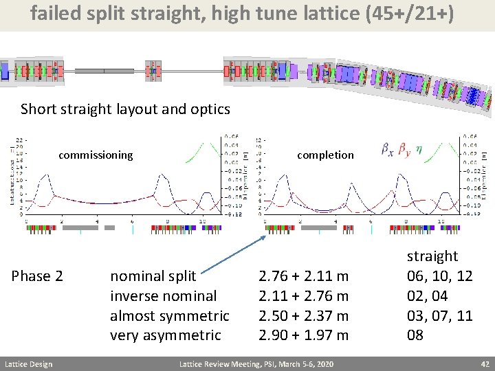 failed split straight, high tune lattice (45+/21+) Short straight layout and optics commissioning Phase