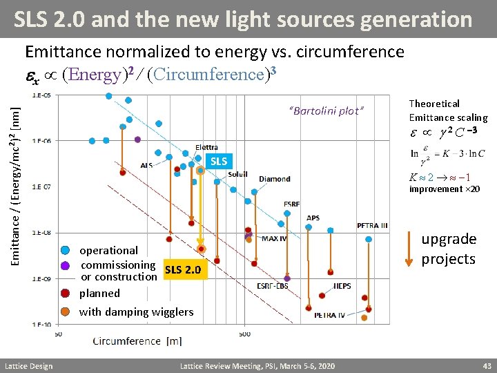 SLS 2. 0 and the new light sources generation Emittance / (Energy/mc 2)2 [nm]