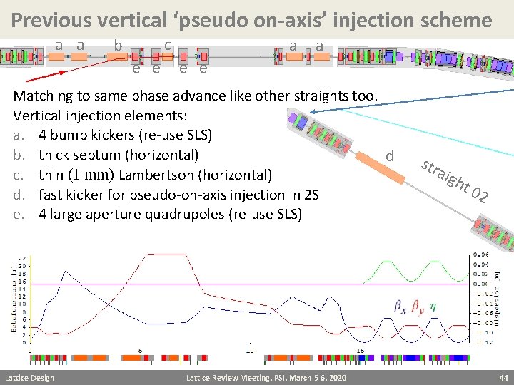 Previous vertical ‘pseudo on-axis’ injection scheme a a c b e e a a