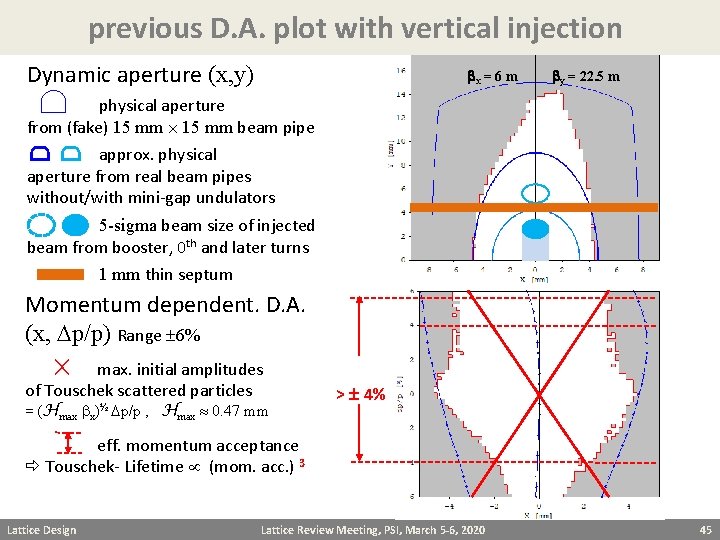 previous D. A. plot with vertical injection Dynamic aperture (x, y) bx = 6