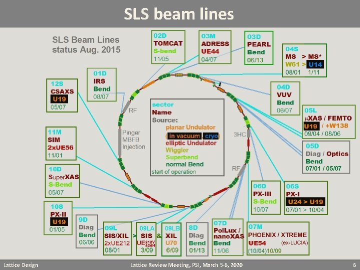 SLS beam lines Lattice Design Lattice Review Meeting, PSI, March 5 -6, 2020 6