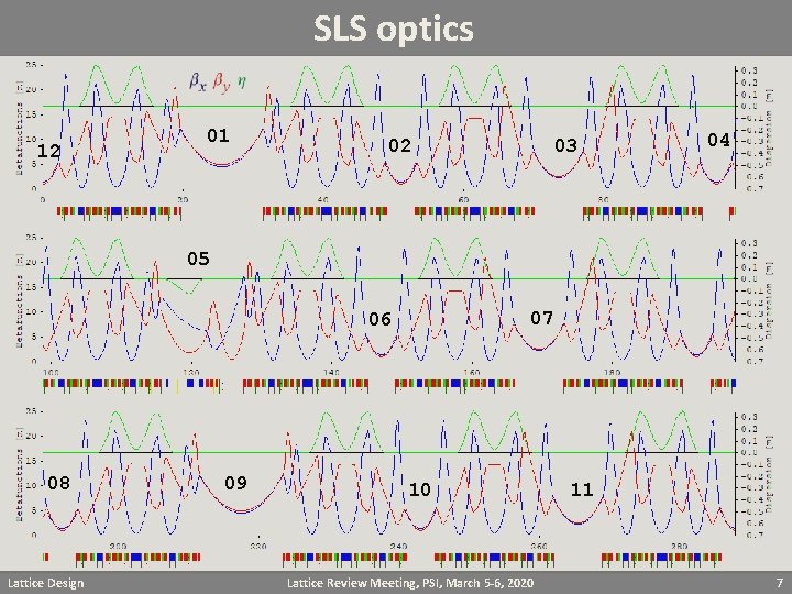SLS optics 12 01 02 03 04 05 07 06 08 Lattice Design 09