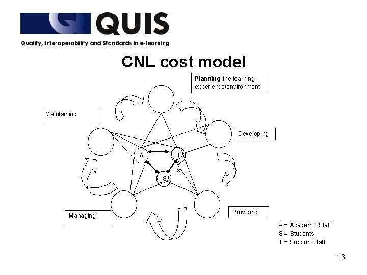 CNL cost model Planning the learning experience/environment Maintaining Developing T s s A S