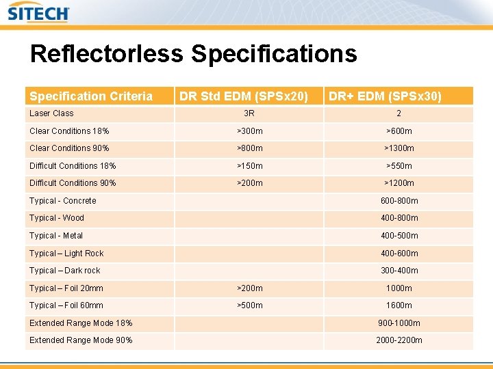 Reflectorless Specification Criteria Laser Class DR Std EDM (SPSx 20) DR+ EDM (SPSx 30)