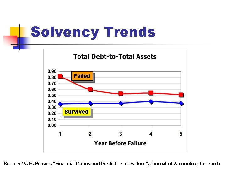 Solvency Trends Failed Survived Source: W. H. Beaver, “Financial Ratios and Predictors of Failure”,