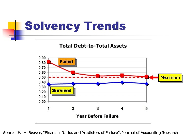 Solvency Trends Failed Maximum Survived Source: W. H. Beaver, “Financial Ratios and Predictors of