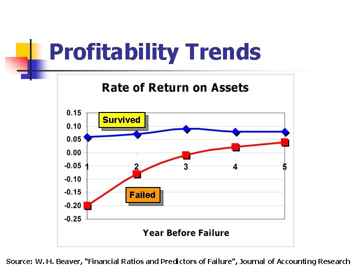 Profitability Trends Survived Failed Source: W. H. Beaver, “Financial Ratios and Predictors of Failure”,