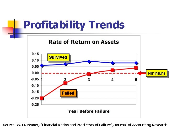 Profitability Trends Survived Minimum Failed Source: W. H. Beaver, “Financial Ratios and Predictors of