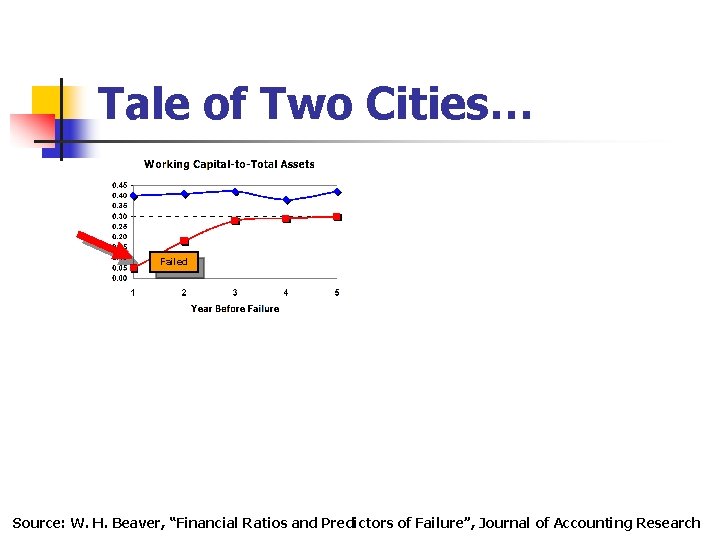 Tale of Two Cities… Failed Source: W. H. Beaver, “Financial Ratios and Predictors of