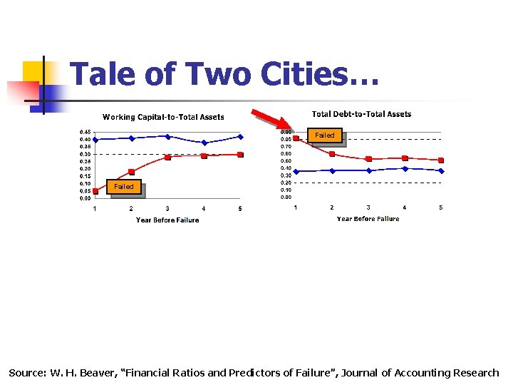 Tale of Two Cities… Failed Source: W. H. Beaver, “Financial Ratios and Predictors of