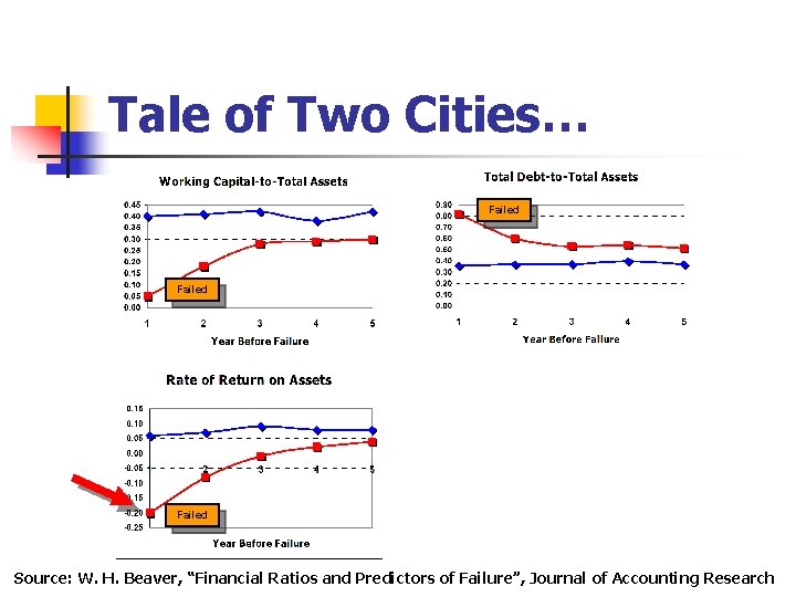 Tale of Two Cities… Failed Source: W. H. Beaver, “Financial Ratios and Predictors of