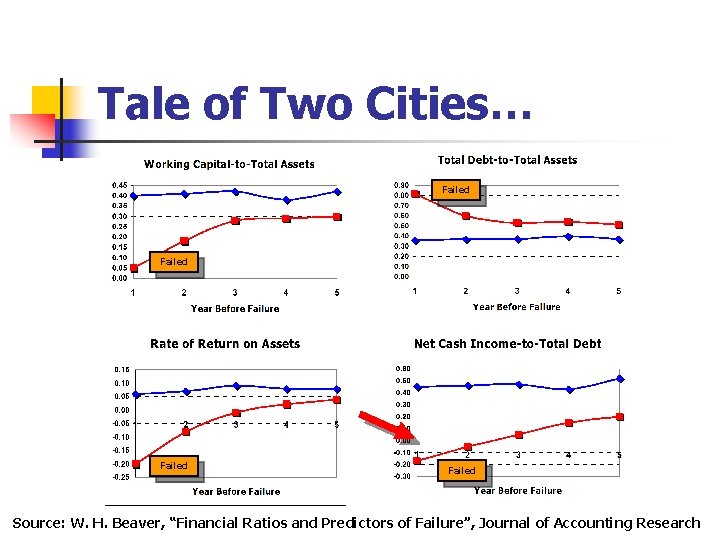 Tale of Two Cities… Failed Source: W. H. Beaver, “Financial Ratios and Predictors of