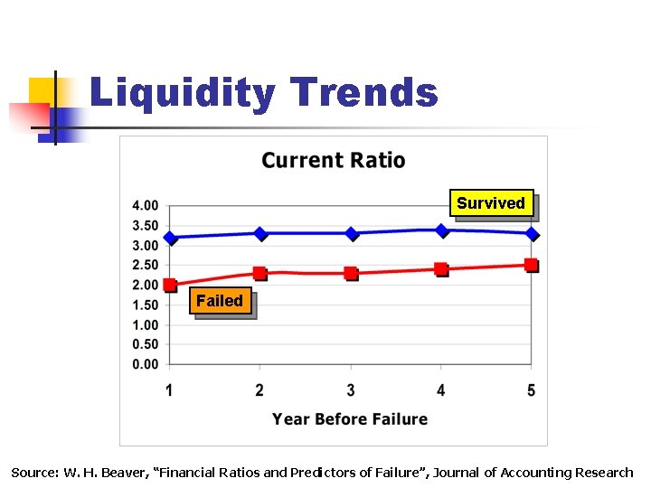 Liquidity Trends Survived Failed Source: W. H. Beaver, “Financial Ratios and Predictors of Failure”,