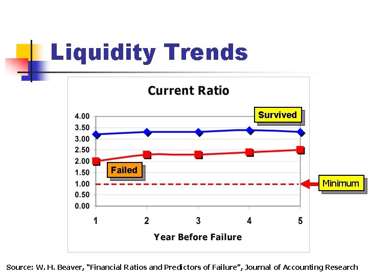 Liquidity Trends Survived Failed Minimum Source: W. H. Beaver, “Financial Ratios and Predictors of