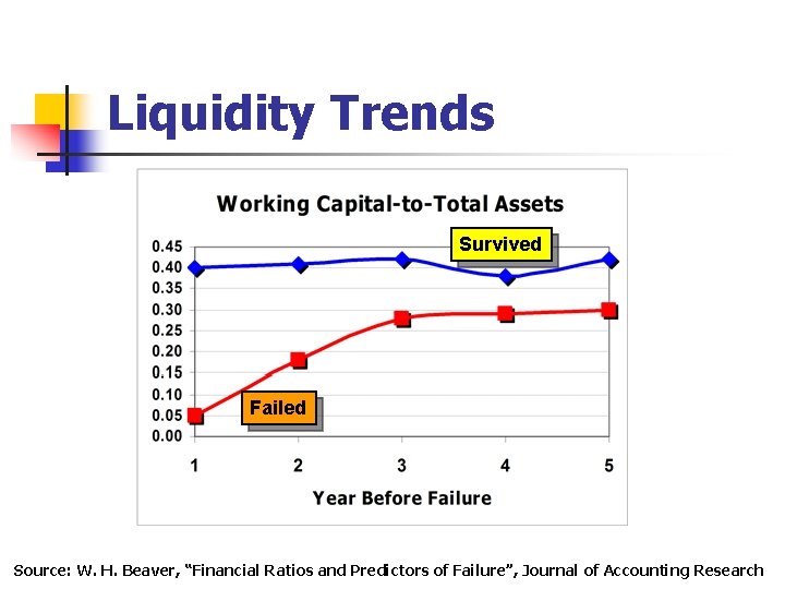 Liquidity Trends Survived Failed Source: W. H. Beaver, “Financial Ratios and Predictors of Failure”,