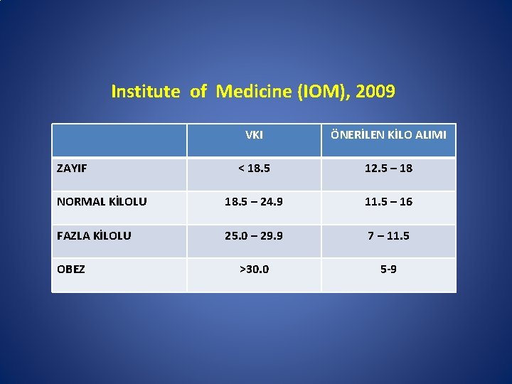 Institute of Medicine (IOM), 2009 VKI ÖNERİLEN KİLO ALIMI < 18. 5 12. 5