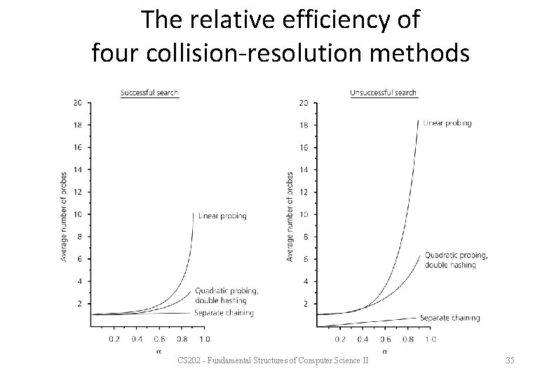 The relative efficiency of four collision-resolution methods CS 202 - Fundamental Structures of Computer