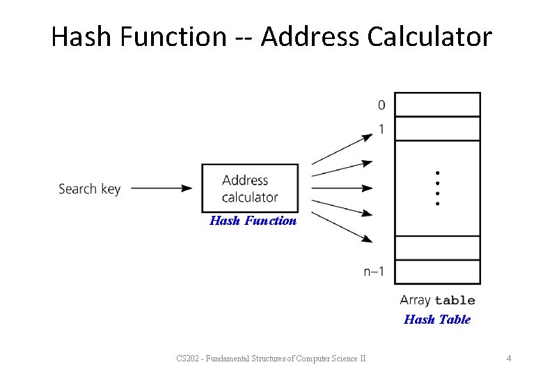 Hash Function -- Address Calculator Hash Function Hash Table CS 202 - Fundamental Structures