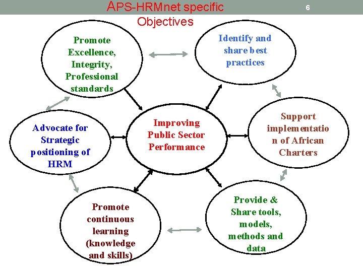 APS-HRMnet specific 6 Objectives Identify and share best practices Promote Excellence, Integrity, Professional standards