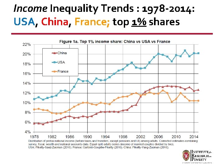 Income Inequality Trends : 1978 -2014: USA, China, France; top 1% shares 