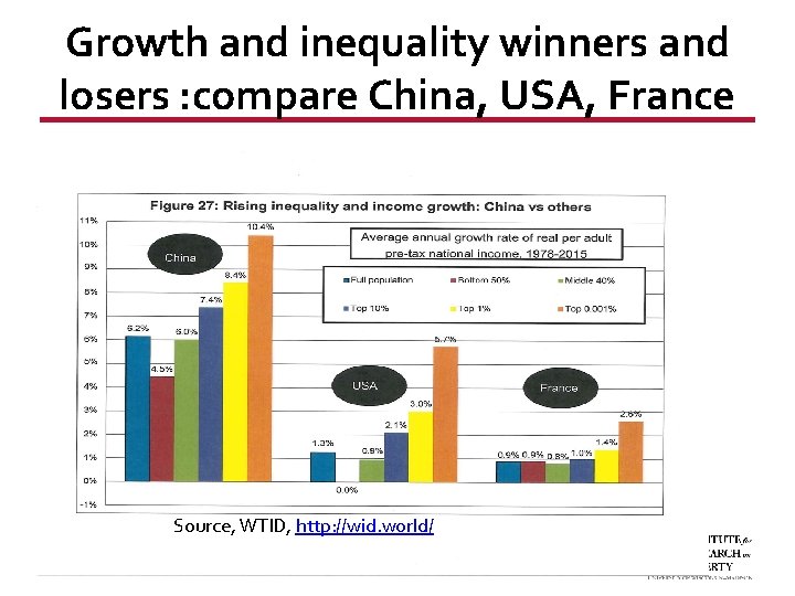 Growth and inequality winners and losers : compare China, USA, France Source, WTID, http: