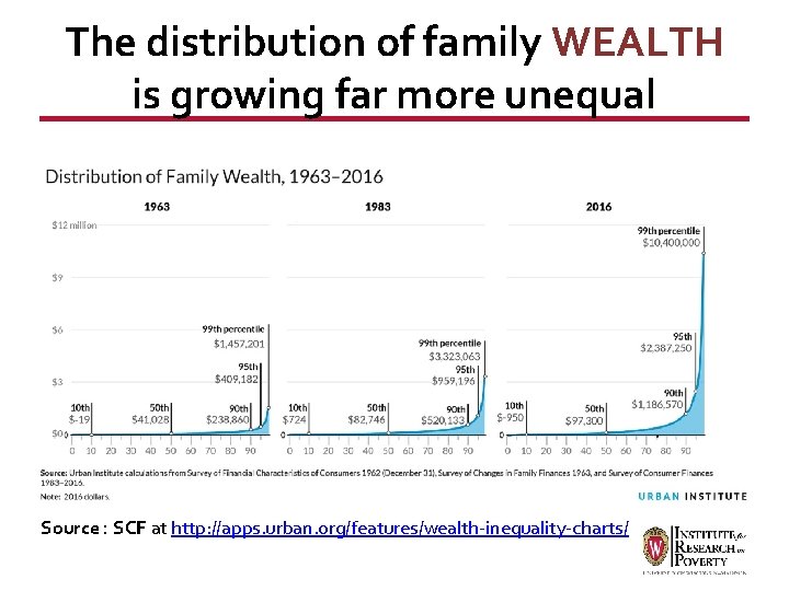 The distribution of family WEALTH is growing far more unequal Source : SCF at