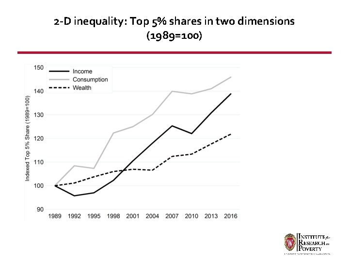 2 -D inequality: Top 5% shares in two dimensions (1989=100) 