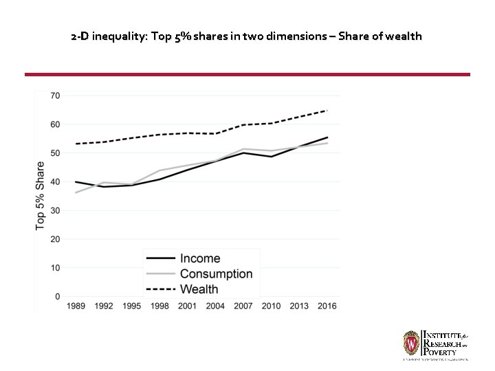 2 -D inequality: Top 5% shares in two dimensions – Share of wealth 